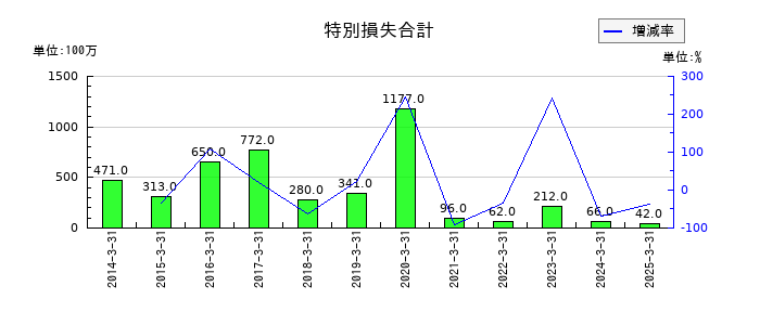 神栄の特別損失合計の推移