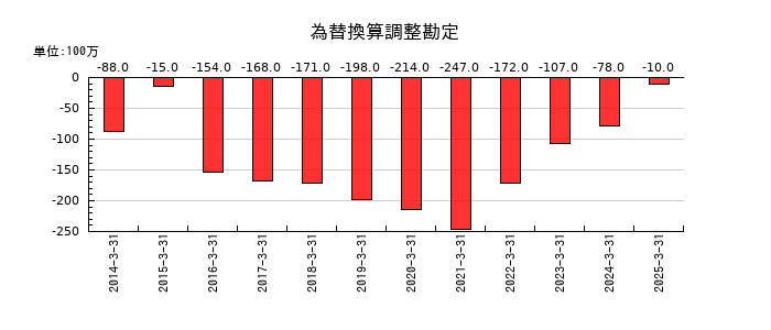 神栄の為替換算調整勘定の推移
