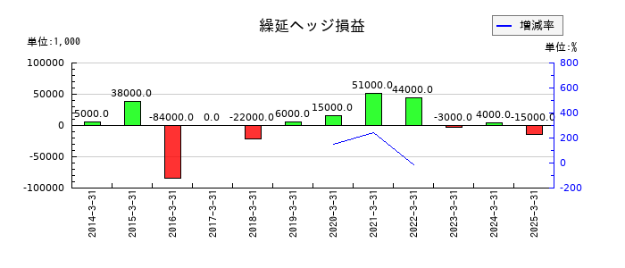 神栄の繰延ヘッジ損益の推移