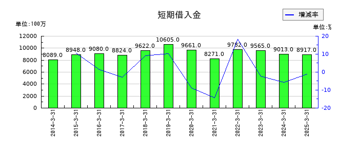 神栄の短期借入金の推移
