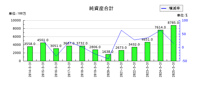 神栄の売上総利益の推移