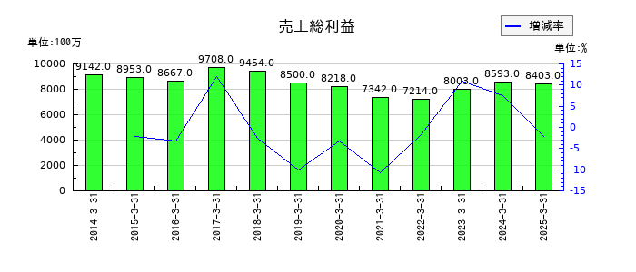 神栄の売上総利益の推移