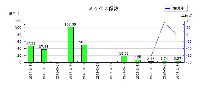 神栄のミックス係数の推移