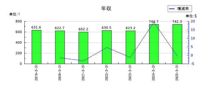 神栄の年収の推移