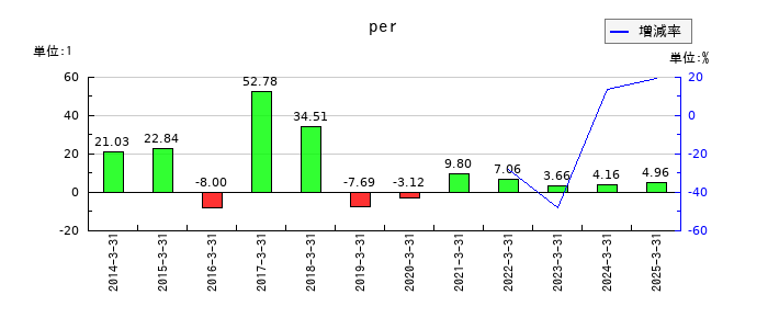 神栄のperの推移