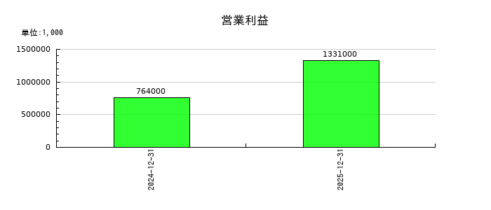 MICの第3四半期の営業利益推移