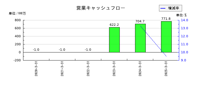 ＭＩＣの営業キャッシュフロー推移