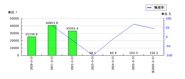 ＭＩＣのEPS(一株当たりの利益)推移