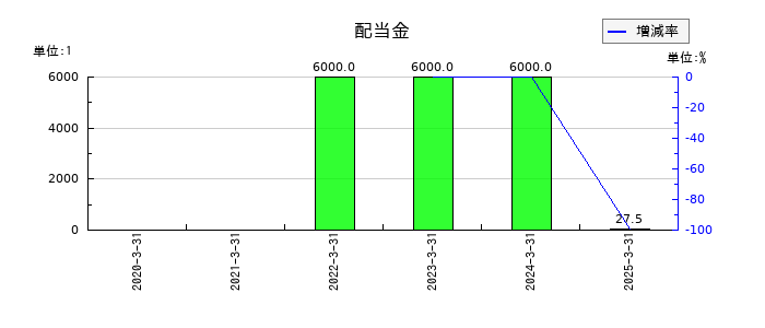 ＭＩＣの年間配当金推移