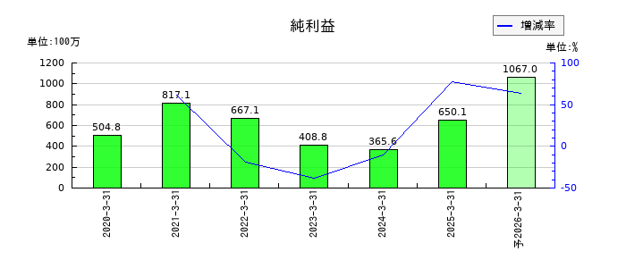 ＭＩＣの通期の純利益推移