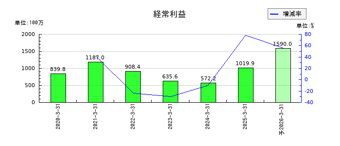 ＭＩＣの通期の経常利益推移