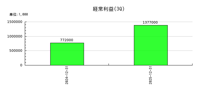 MICの第3四半期の経常利益推移