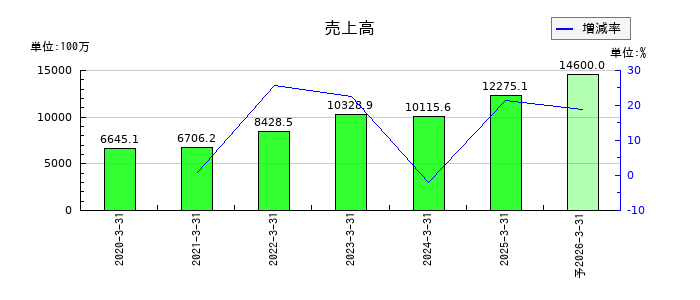 ＭＩＣの通期の売上高推移