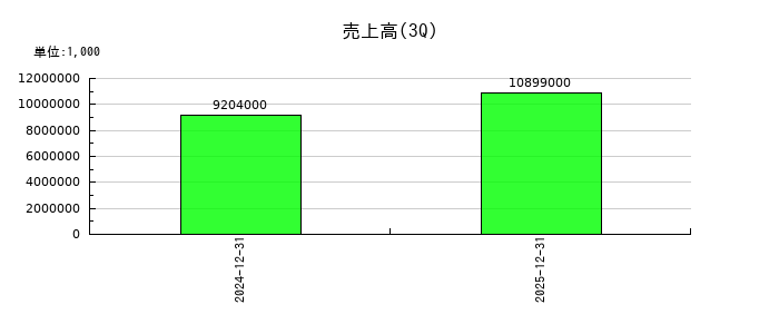 MICの第3四半期の売上高推移