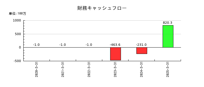 ＭＩＣの財務キャッシュフロー推移