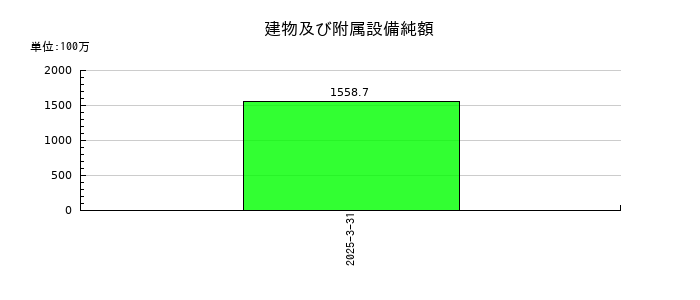 MICの建物及び附属設備純額の推移