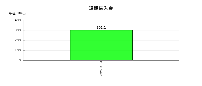 ＭＩＣの未払費用の推移