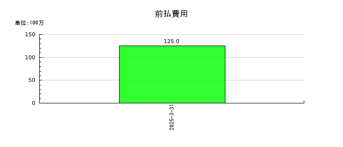MICの機械及び装置純額の推移