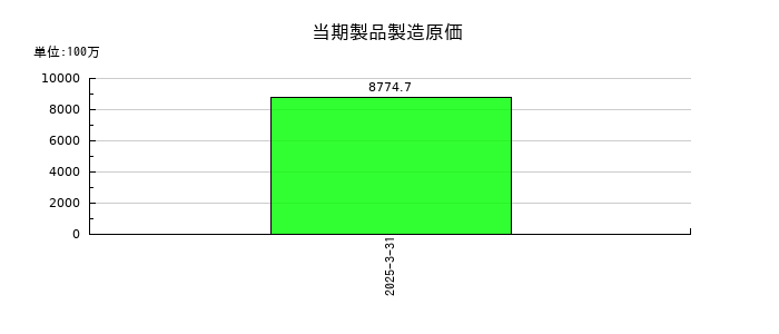 MICの当期製品製造原価の推移