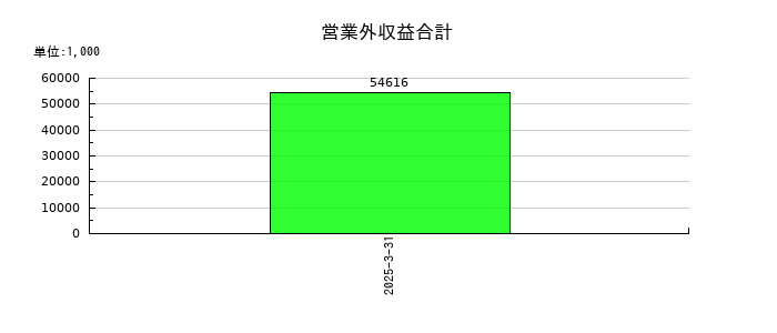 MICの営業外収益合計の推移