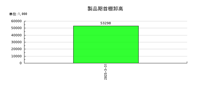 MICの製品期首棚卸高の推移