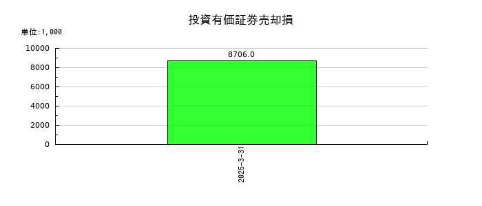 MICの投資有価証券売却損の推移