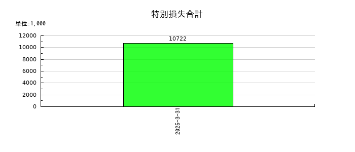 MICの株式交付費の推移