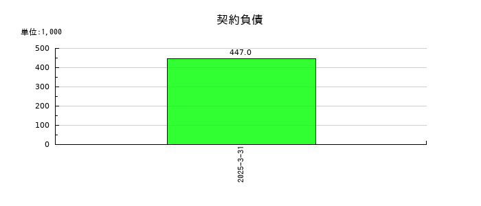 MICの契約負債の推移