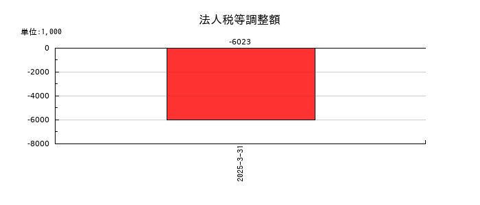 MICの法人税等調整額の推移