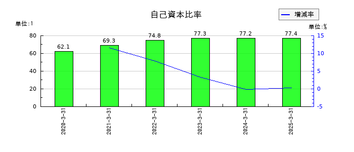 MICの自己資本比率の推移