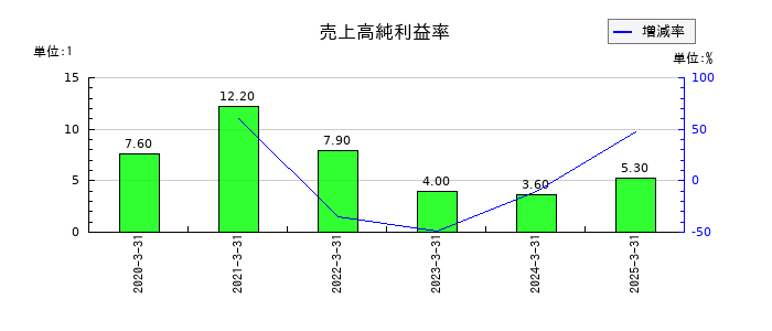 ＭＩＣの売上高純利益率の推移