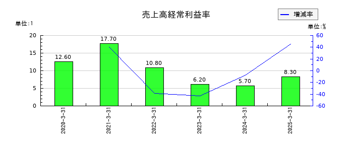 ＭＩＣの売上高経常利益率の推移