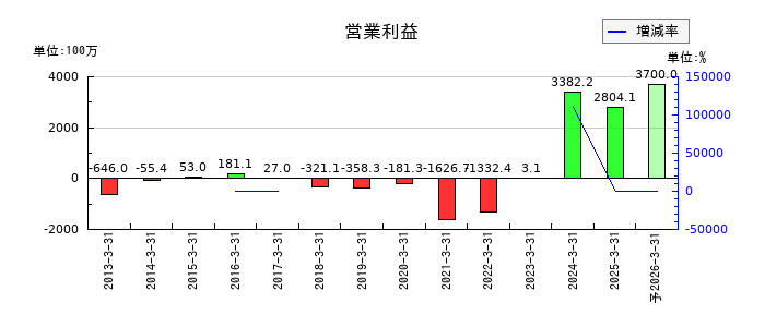 ポラリス・ホールディングスの通期の営業利益推移