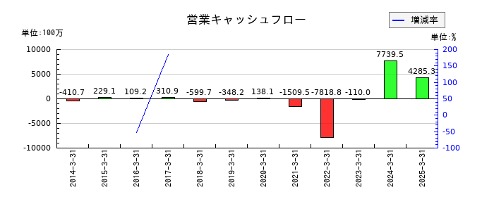ポラリス・ホールディングスの営業キャッシュフロー推移