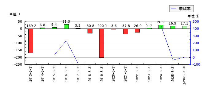 ポラリス・ホールディングスのEPS(一株当たりの利益)推移