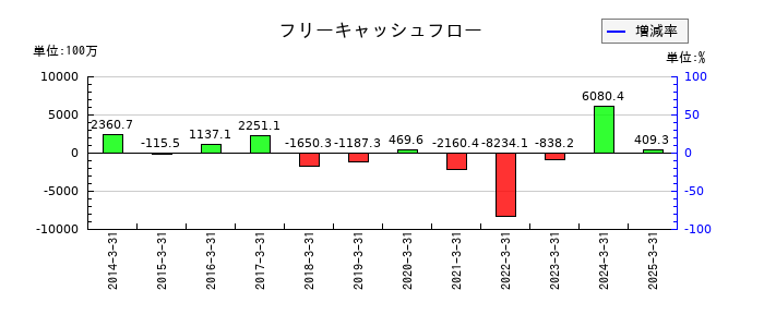 ポラリス・ホールディングスのフリーキャッシュフロー推移
