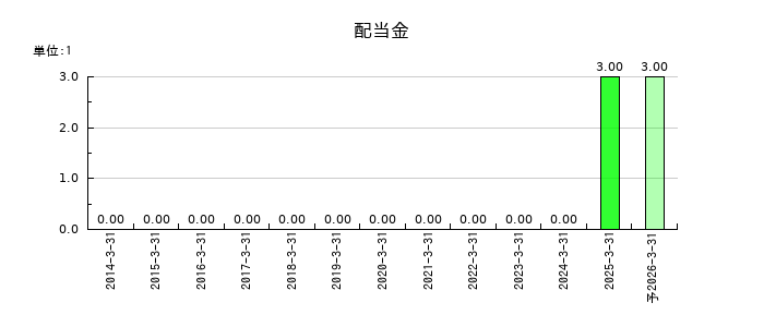 ポラリス・ホールディングスの年間配当金推移