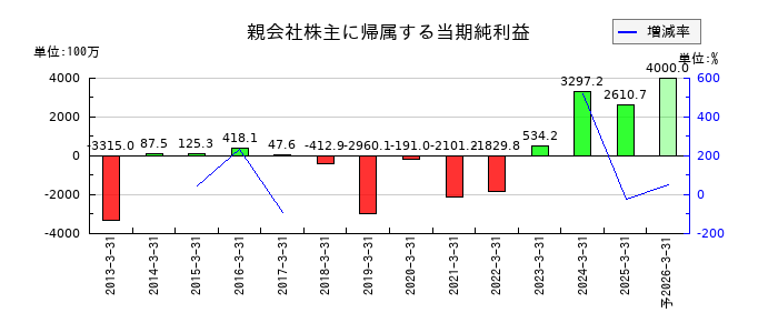 ポラリス・ホールディングスの通期の純利益推移