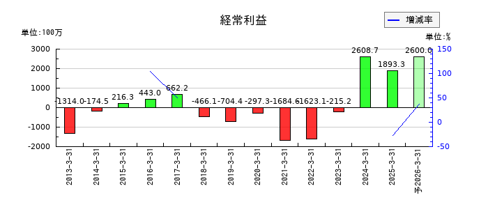 ポラリス・ホールディングスの通期の経常利益推移