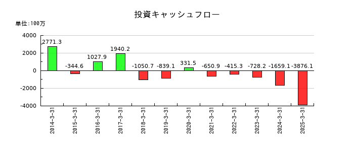 ポラリス・ホールディングスの投資キャッシュフロー推移