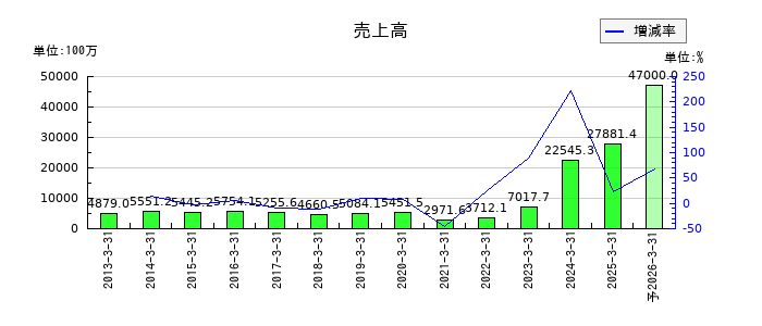 ポラリス・ホールディングスの通期の売上高推移