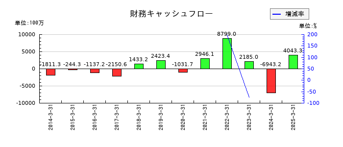 ポラリス・ホールディングスの財務キャッシュフロー推移