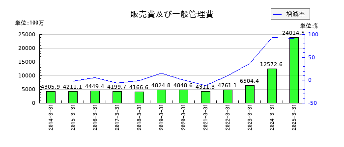 ポラリス・ホールディングスの販売費及び一般管理費の推移