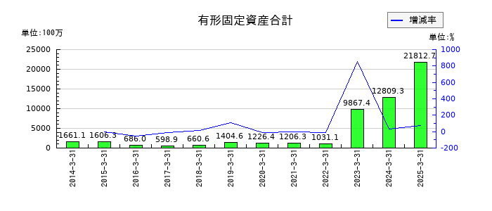 ポラリス・ホールディングスの有形固定資産合計の推移