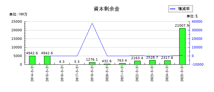 ポラリス・ホールディングスの資本剰余金の推移