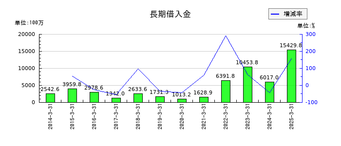 ポラリス・ホールディングスの長期借入金の推移