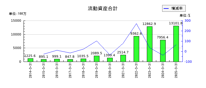 ポラリス・ホールディングスの流動資産合計の推移