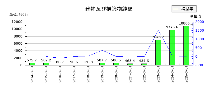 ポラリス・ホールディングスの建物及び構築物純額の推移