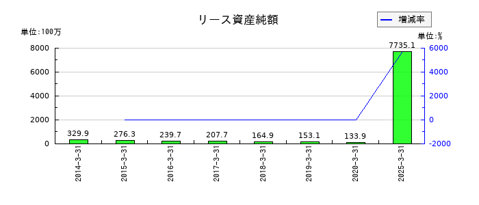 ポラリス・ホールディングスのリース資産純額の推移