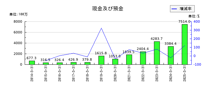 ポラリス・ホールディングスの現金及び預金の推移